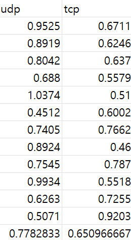 TCP vs UDP – latency 차이 – yuchi's development
